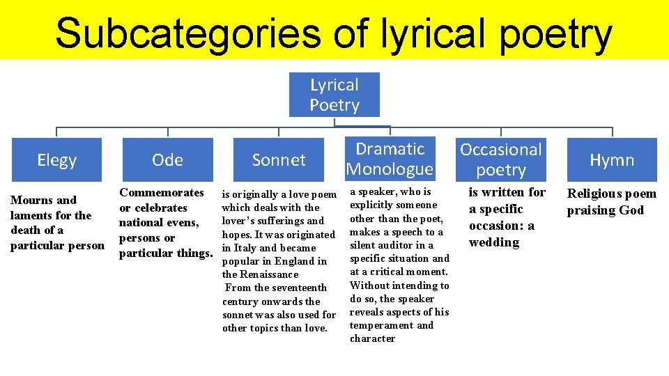 Subcategories of lyrical poetry Lyrical Poetry Elegy Ode Sonnet Mourns and laments for the