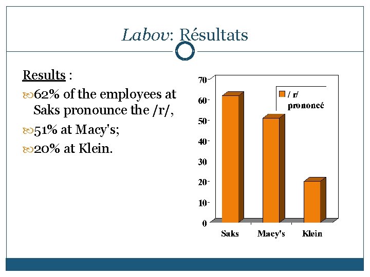 Labov: Résultats Results : 62% of the employees at Saks pronounce the /r/, 51%