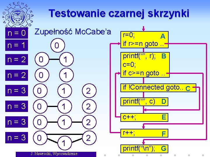 Testowanie czarnej skrzynki n=0 n=1 Zupełność Mc. Cabe’a 0 n=2 0 1 n=3 n=3