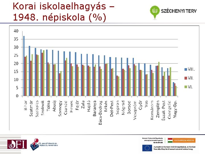 Korai iskolaelhagyás – 1948. népiskola (%) 