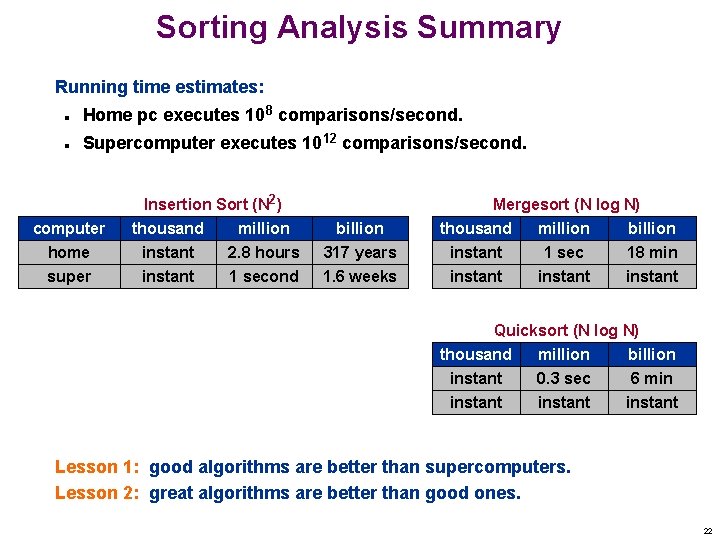 Sorting Analysis Summary Running time estimates: n Home pc executes 108 comparisons/second. n Supercomputer