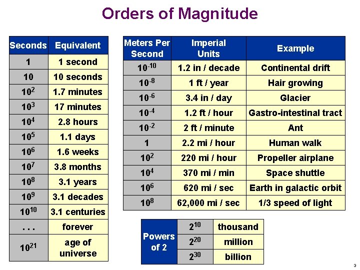 Orders of Magnitude Seconds Equivalent 1 1 second 10 10 seconds 102 1. 7