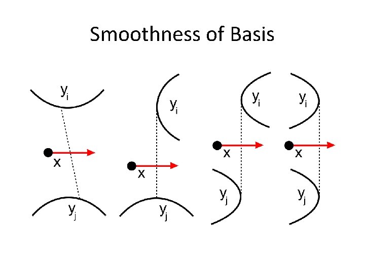Smoothness of Basis 
