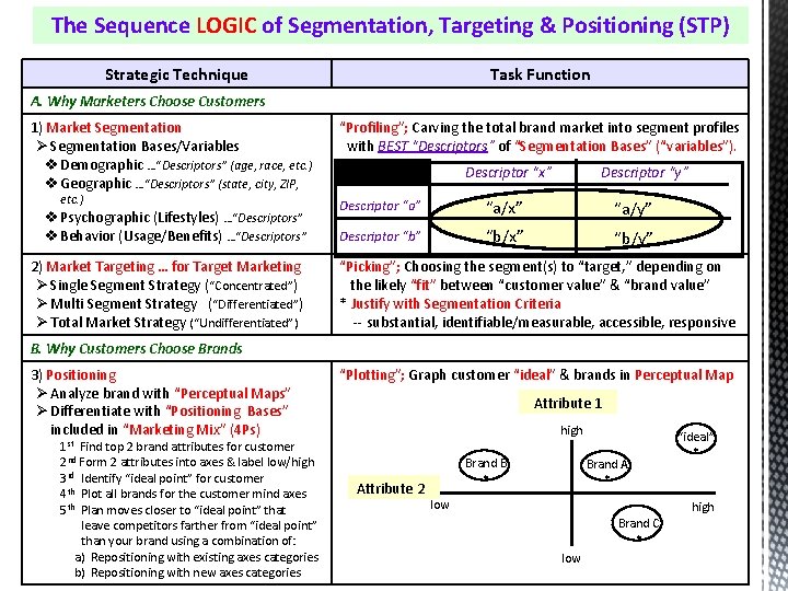 The Sequence LOGIC of Segmentation, Targeting & Positioning (STP) Strategic Technique Task Function A.