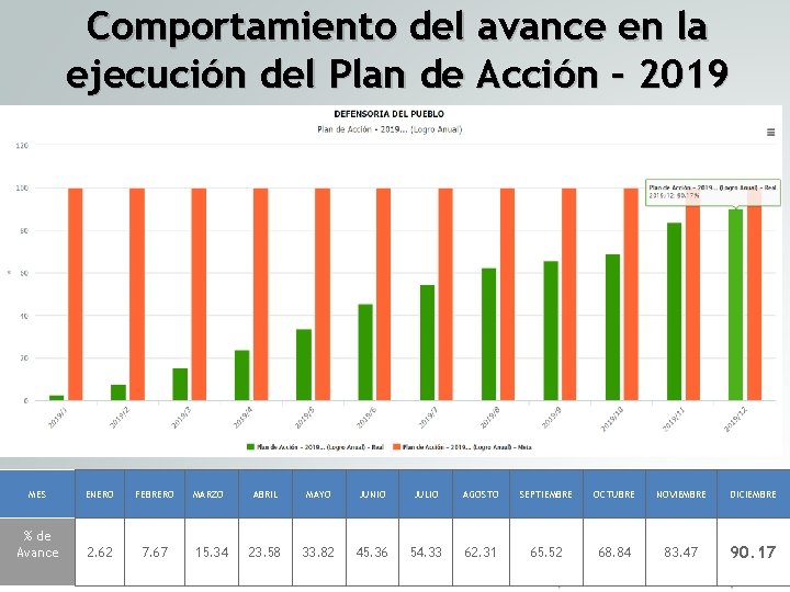 Comportamiento del avance en la ejecución del Plan de Acción – 2019 MES ENERO