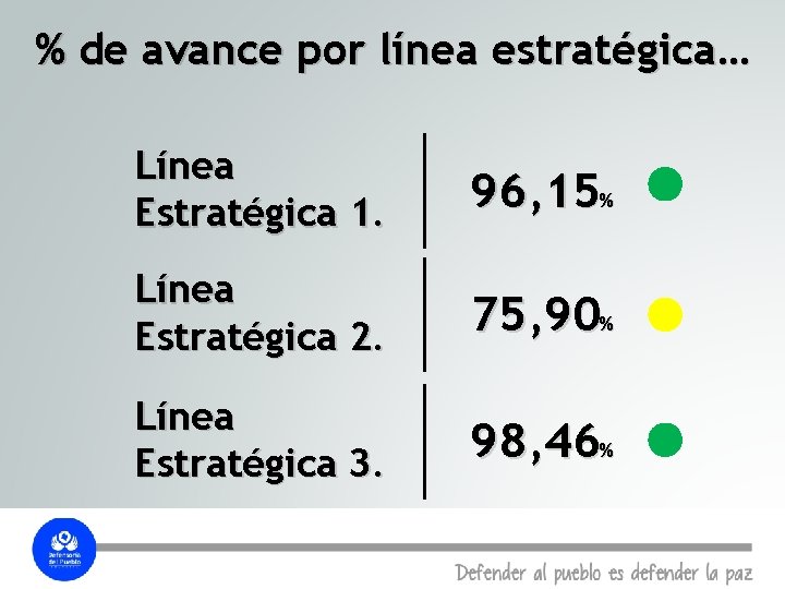 % de avance por línea estratégica… Línea Estratégica 1. 96, 15% Línea Estratégica 2.