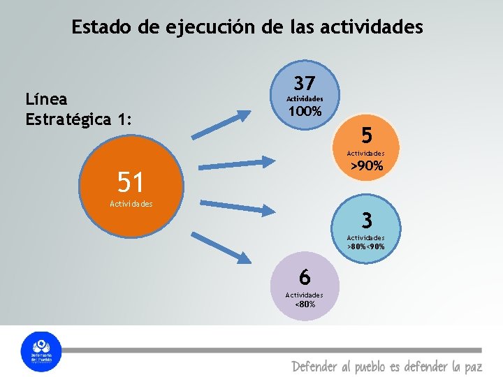 Estado de ejecución de las actividades Línea Estratégica 1: 37 Actividades 100% 5 Actividades