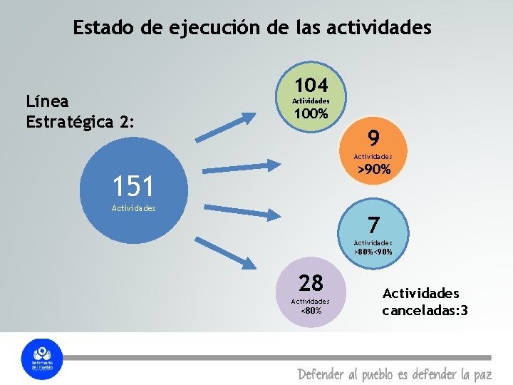 Estado de ejecución de las actividades Línea Estratégica 2: 104 Actividades 100% 9 Actividades