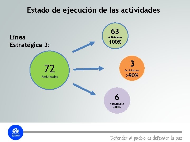 Estado de ejecución de las actividades Línea Estratégica 3: 63 Actividades 100% 3 72