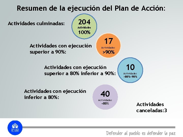 Resumen de la ejecución del Plan de Acción: Actividades culminadas: 204 Actividades 100% Actividades