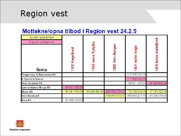 Region vest 