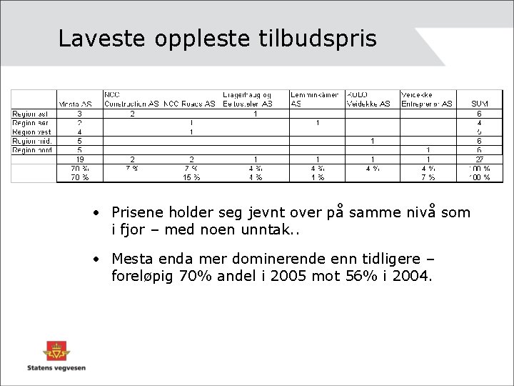 Laveste oppleste tilbudspris • Prisene holder seg jevnt over på samme nivå som i