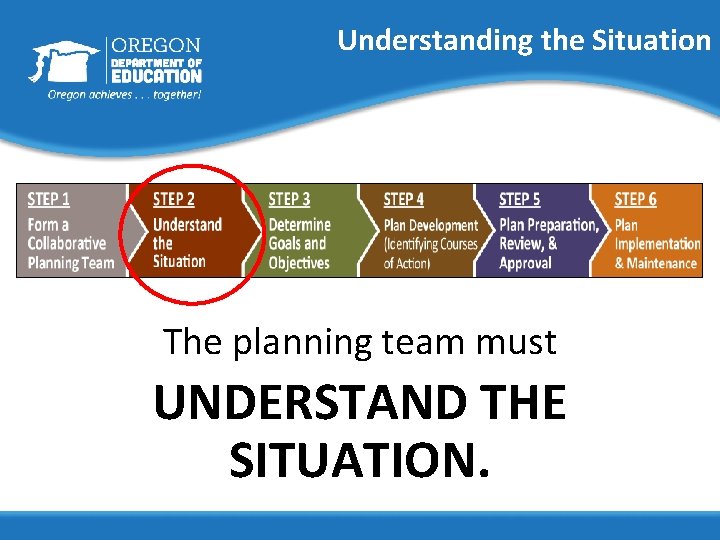 Understanding the Situation The planning team must UNDERSTAND THE SITUATION. 