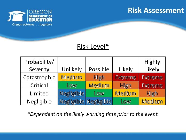 Risk Assessment Risk Level* Probability/ Highly Unlikely Possible Likely Severity Likely Catastrophic Medium High