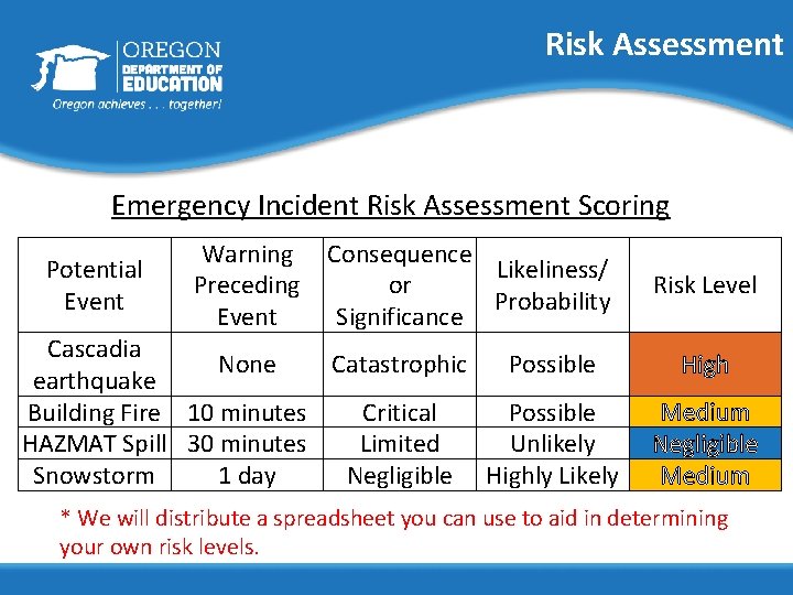 Risk Assessment Emergency Incident Risk Assessment Scoring Potential Event Warning Preceding Event Consequence Likeliness/