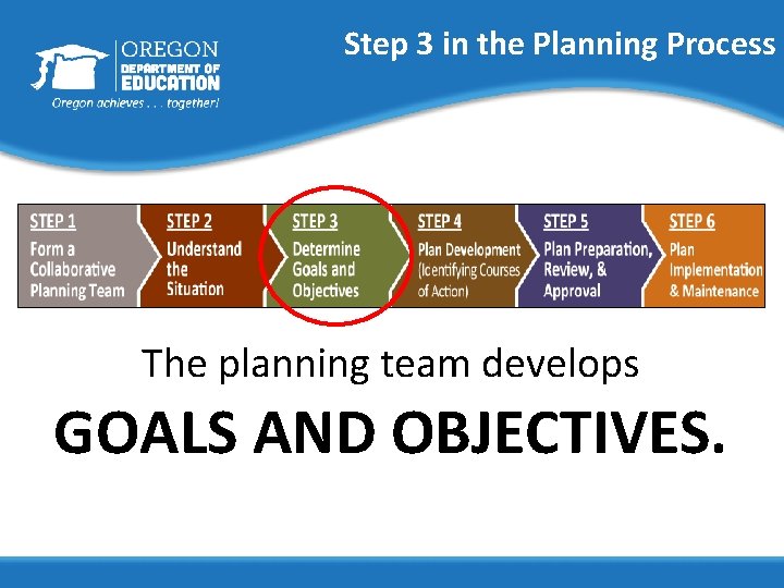 Step 3 in the Planning Process The planning team develops GOALS AND OBJECTIVES. 