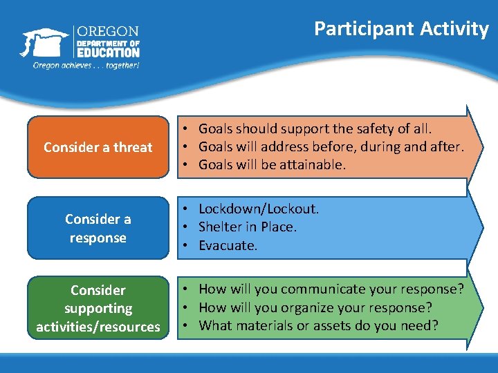 Participant Activity Consider a threat Consider a response Consider supporting activities/resources • Goals should