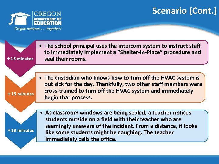 Scenario (Cont. ) + 13 minutes + 15 minutes + 18 minutes • The