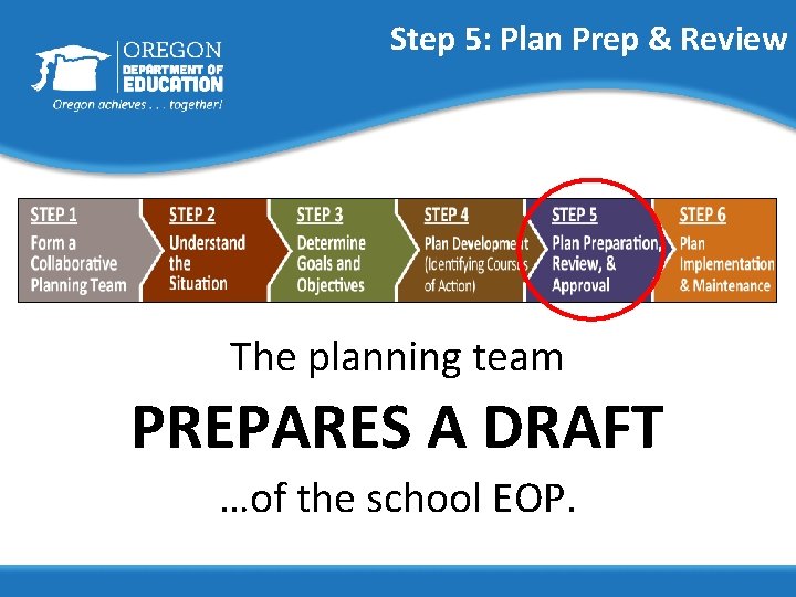 Step 5: Plan Prep & Review The planning team PREPARES A DRAFT …of the