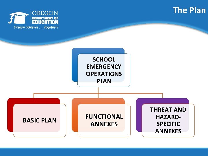 The Plan SCHOOL EMERGENCY OPERATIONS PLAN BASIC PLAN FUNCTIONAL ANNEXES THREAT AND HAZARDSPECIFIC ANNEXES