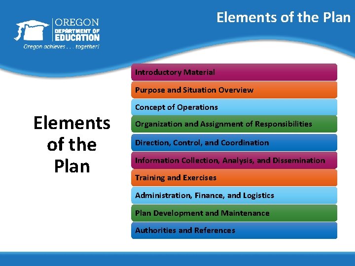 Elements of the Plan Introductory Material Purpose and Situation Overview Elements of the Plan