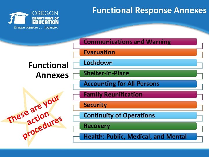 Functional Response Annexes Communications and Warning Evacuation Functional Annexes r u yo re a