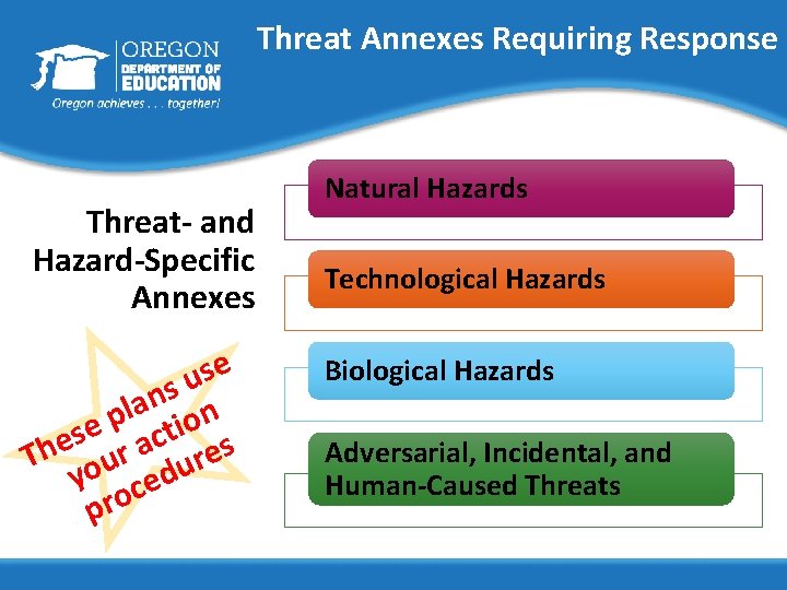 Threat Annexes Requiring Response Threat- and Hazard-Specific Annexes se u s n la ion