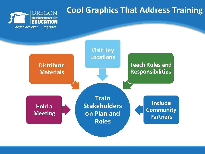 Cool Graphics That Address Training Visit Key Locations Teach Roles and Responsibilities Distribute Materials