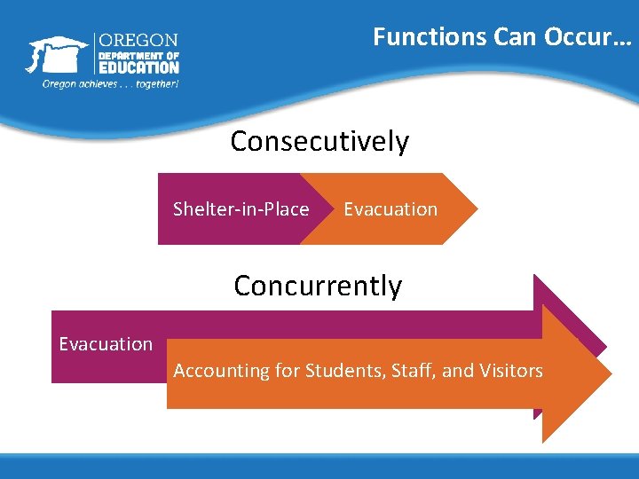 Functions Can Occur… Consecutively Shelter-in-Place Evacuation Concurrently Evacuation Accounting for Students, Staff, and Visitors