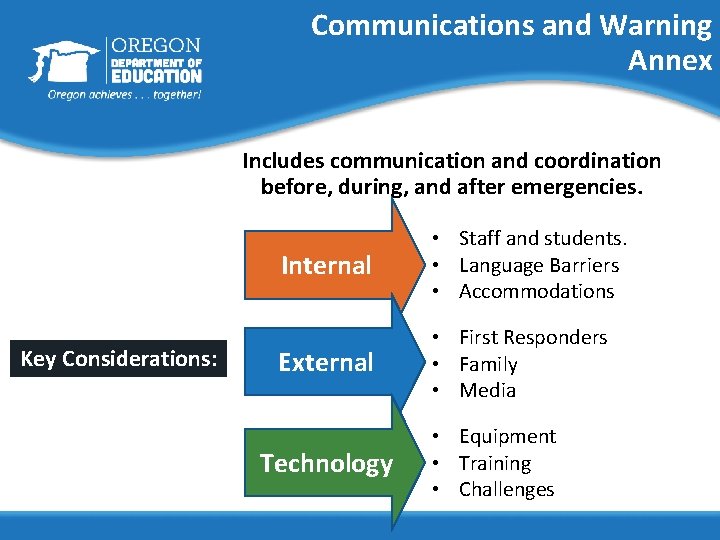 Communications and Warning Annex Includes communication and coordination before, during, and after emergencies. Key