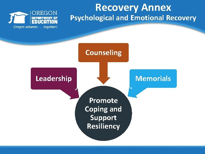 Recovery Annex Psychological and Emotional Recovery Counseling Leadership Memorials Promote Coping and Support Resiliency