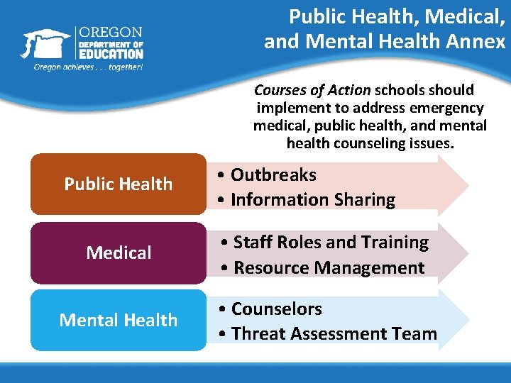 Public Health, Medical, and Mental Health Annex Courses of Action schools should implement to