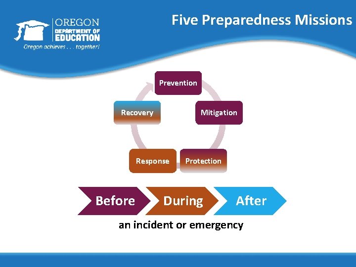 Five Preparedness Missions Prevention Recovery Mitigation Response Before Protection During After an incident or