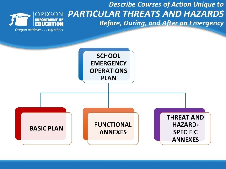 Describe Courses of Action Unique to PARTICULAR THREATS AND HAZARDS Before, During, and After