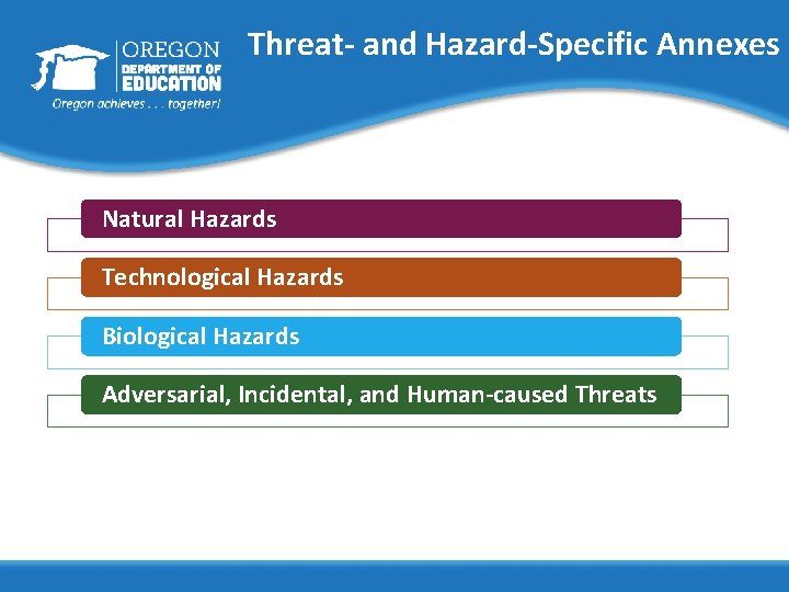 Threat- and Hazard-Specific Annexes Natural Hazards Technological Hazards Biological Hazards Adversarial, Incidental, and Human-caused