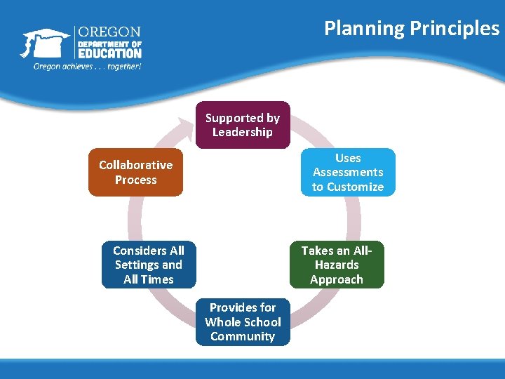 Planning Principles Supported by Leadership Uses Assessments to Customize Collaborative Process Considers All Settings