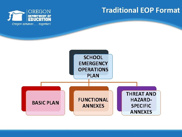 Traditional EOP Format SCHOOL EMERGENCY OPERATIONS PLAN BASIC PLAN FUNCTIONAL ANNEXES THREAT AND HAZARDSPECIFIC