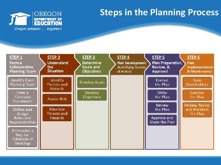Steps in the Planning Process 