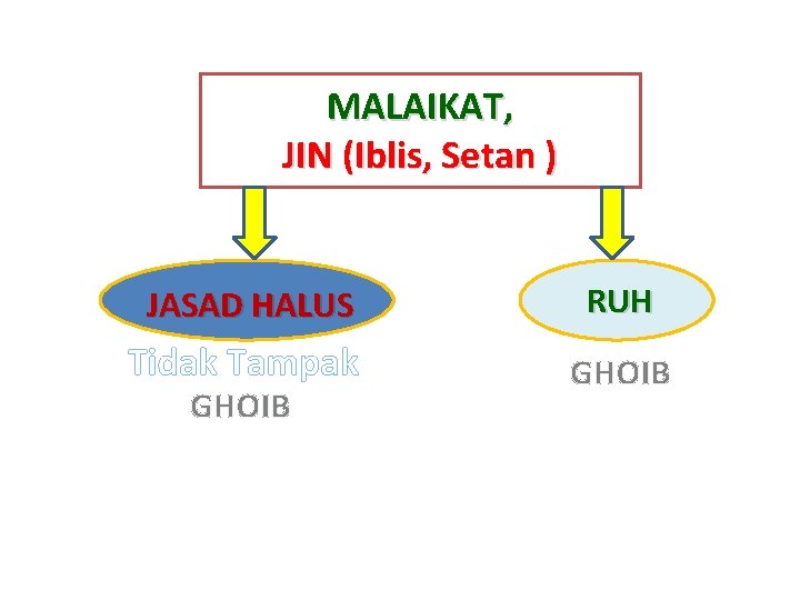 MALAIKAT, JIN (Iblis, Setan ) JASAD HALUS RUH Tidak Tampak GHOIB 