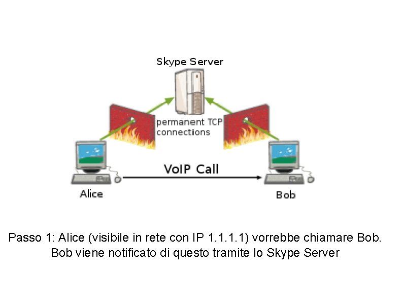 Passo 1: Alice (visibile in rete con IP 1. 1) vorrebbe chiamare Bob viene