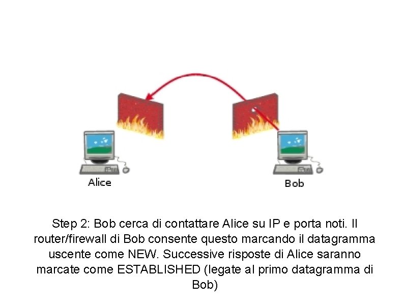 Step 2: Bob cerca di contattare Alice su IP e porta noti. Il router/firewall
