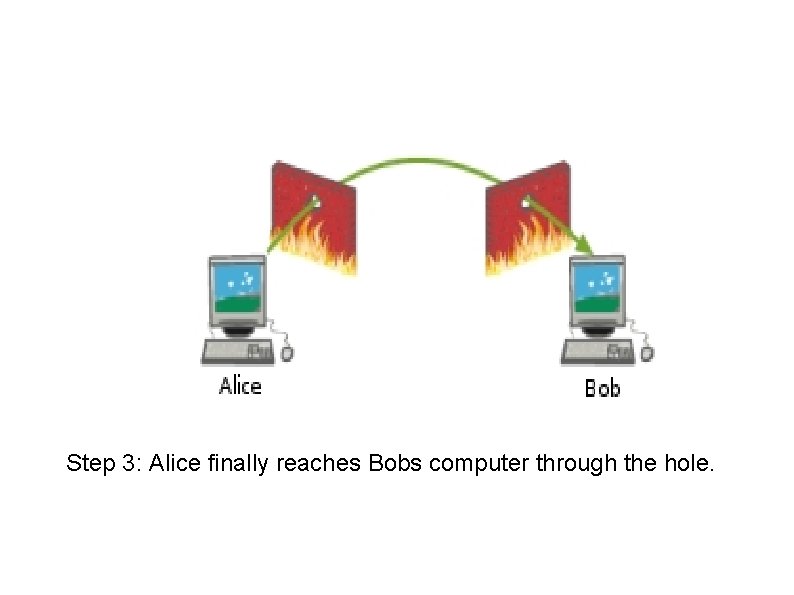 Step 3: Alice finally reaches Bobs computer through the hole. 