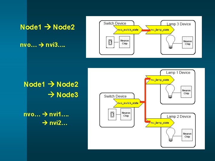 Node 1 Node 2 nvo… nvi 3…. Node 1 Node 2 Node 3 nvo…