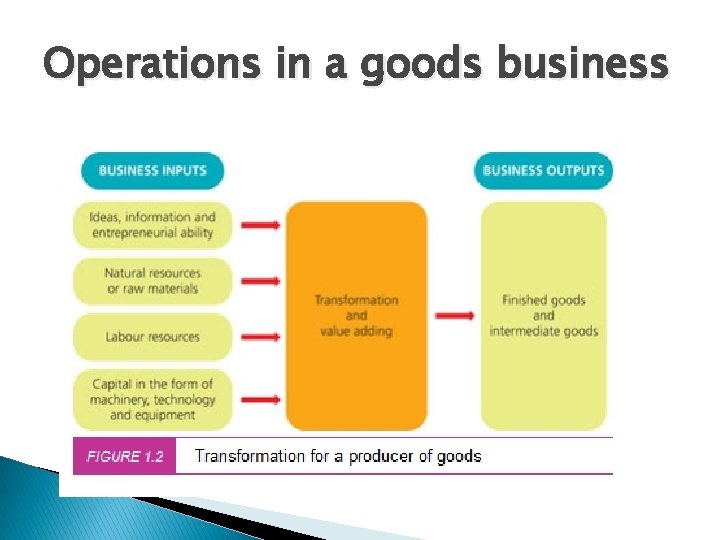 Operations in a goods business 