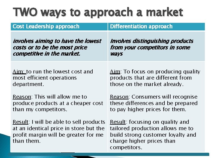 TWO ways to approach a market Cost Leadership approach Differentiation approach involves aiming to
