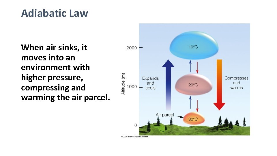 Adiabatic Law When air sinks, it moves into an environment with higher pressure, compressing