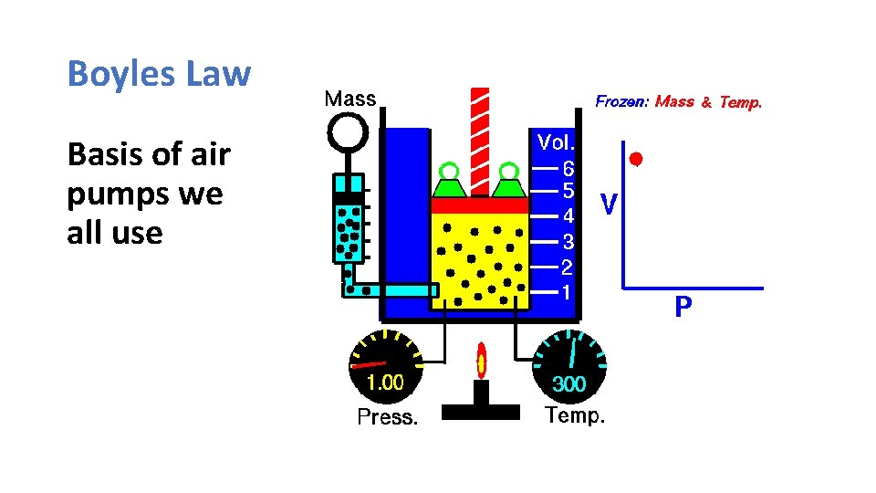 Boyles Law Basis of air pumps we all use 