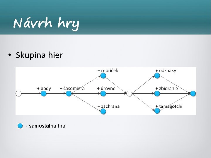 Návrh hry • Skupina hier - samostatná hra 