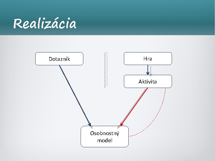 Realizácia Hra Dotazník Aktivita Osobnostný model 