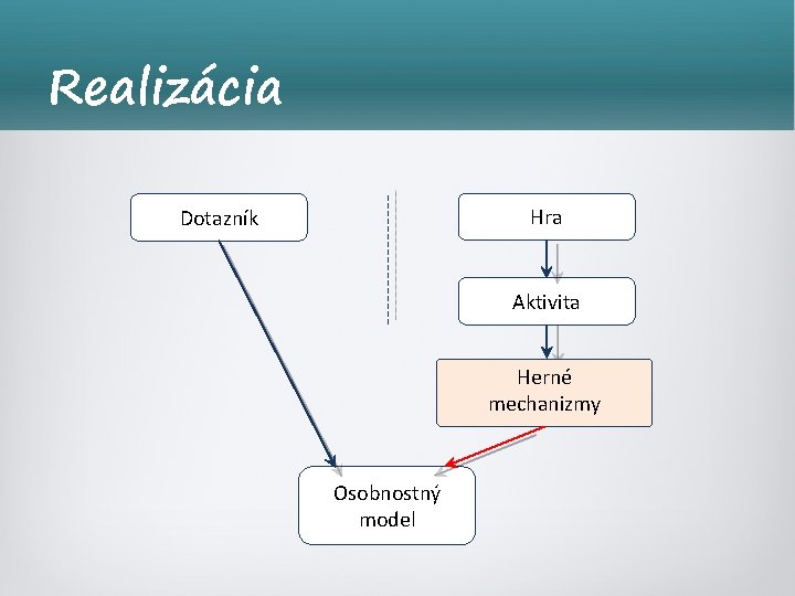 Realizácia Hra Dotazník Aktivita Herné mechanizmy Osobnostný model 